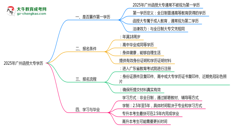 2025年廣州函授大專學歷是第一學歷嗎？思維導圖