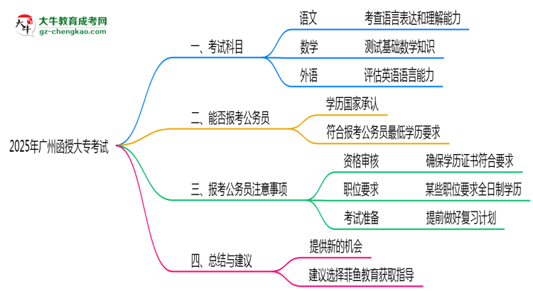 廣州函授大專2025年考試科目一共需要考幾科？思維導(dǎo)圖