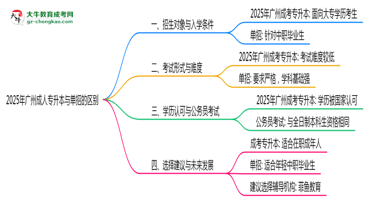 2025年廣州成人專升本和單招的區(qū)別！深度解析思維導(dǎo)圖