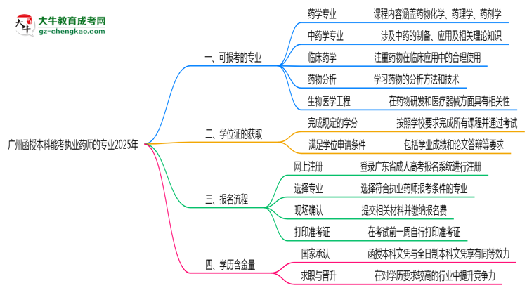 廣州函授本科能考執(zhí)業(yè)藥師的專(zhuān)業(yè)2025年思維導(dǎo)圖