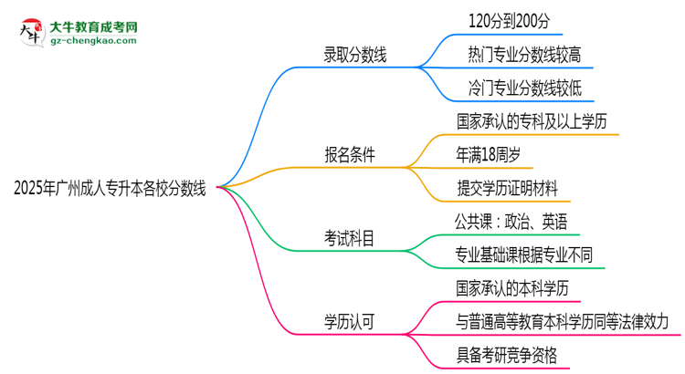 2025年廣州成人專升本各校分數(shù)線最少要考幾分？思維導(dǎo)圖