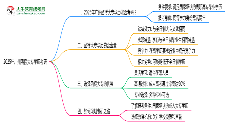 2025年廣州函授大專學(xué)歷考研可以嗎？思維導(dǎo)圖
