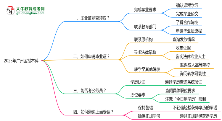 廣州2025年機(jī)構(gòu)停辦了怎么辦？如何領(lǐng)取函授本科畢業(yè)證思維導(dǎo)圖
