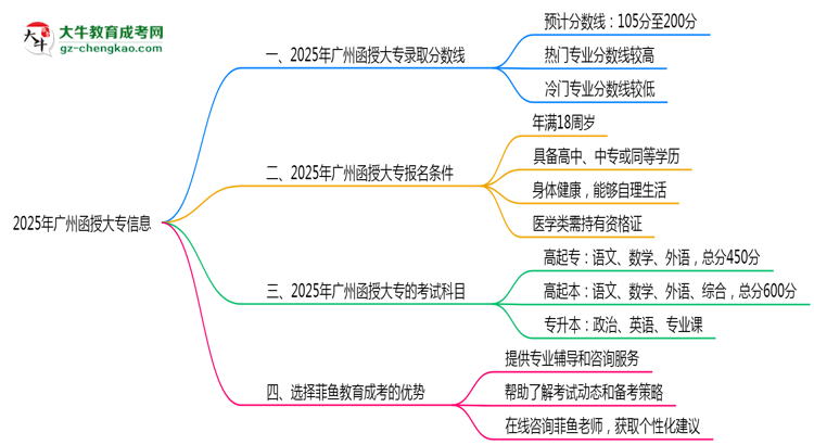 2025年廣州函授大專各校分數線最少要考幾分？思維導圖