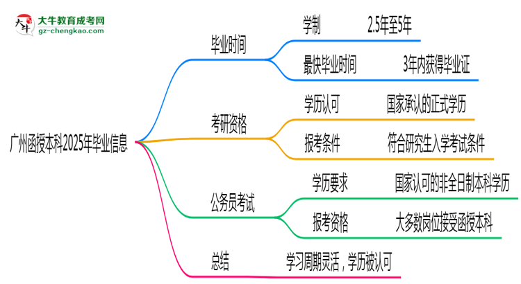 廣州函授本科2025年最快畢業(yè)拿證要幾年？思維導(dǎo)圖