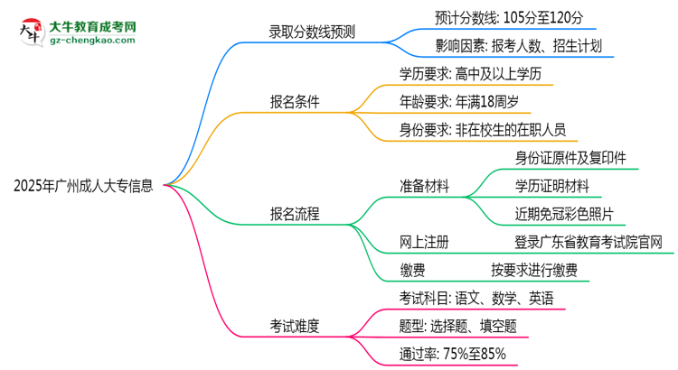 2025年廣州成人大專各校分?jǐn)?shù)線最少要考幾分？思維導(dǎo)圖