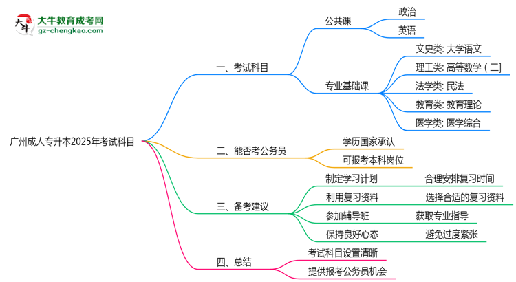 廣州成人專升本2025年考試科目一共需要考幾科？思維導(dǎo)圖