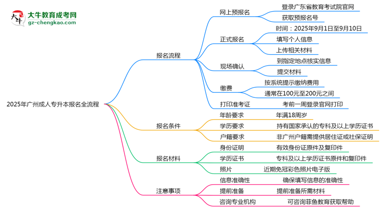 2025年廣州成人專升本報名全流程是怎樣的？思維導圖