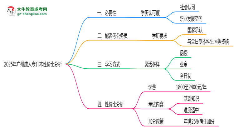 2025年廣州成人專升本還值得考嗎？性價比分析思維導(dǎo)圖