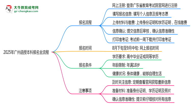 2025年廣州函授本科報(bào)名全流程是怎樣的？思維導(dǎo)圖