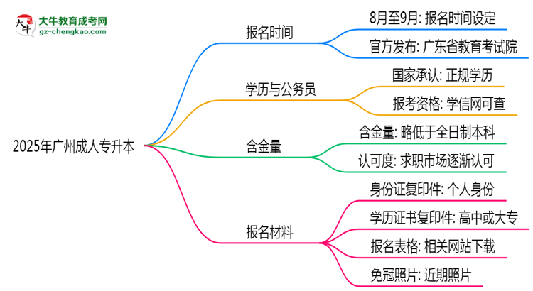 2025年廣州成人專升本是一直都可以報名嗎？思維導圖