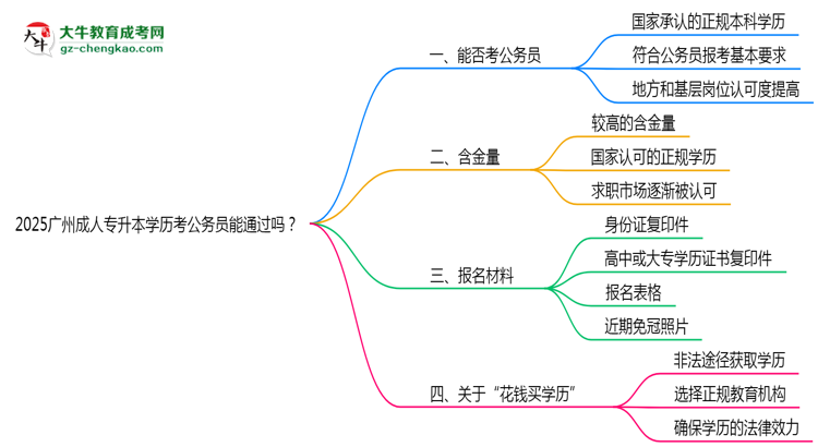 2025廣州成人專升本學歷考公務員能通過嗎？思維導圖