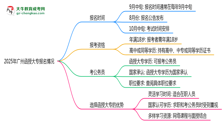 2025年廣州函授大專是一直都可以報(bào)名嗎？思維導(dǎo)圖