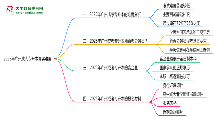 2025年廣州成人專升本真實(shí)難度怎么樣？過(guò)來(lái)人說(shuō)說(shuō)思維導(dǎo)圖