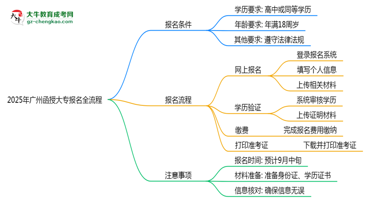 2025年廣州函授大專報名全流程是怎樣的？思維導(dǎo)圖