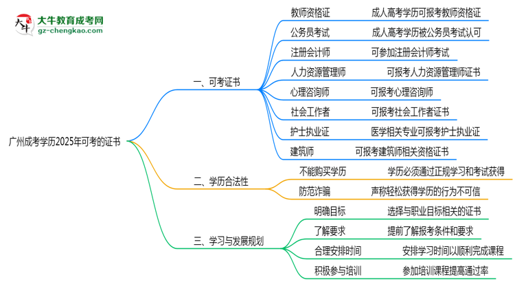 廣州成考學歷2025年可考的證書有哪些？思維導圖