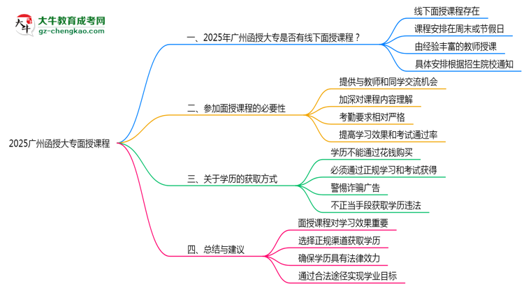 2025廣州函授大專面授課程是一定要參加的嗎？思維導圖