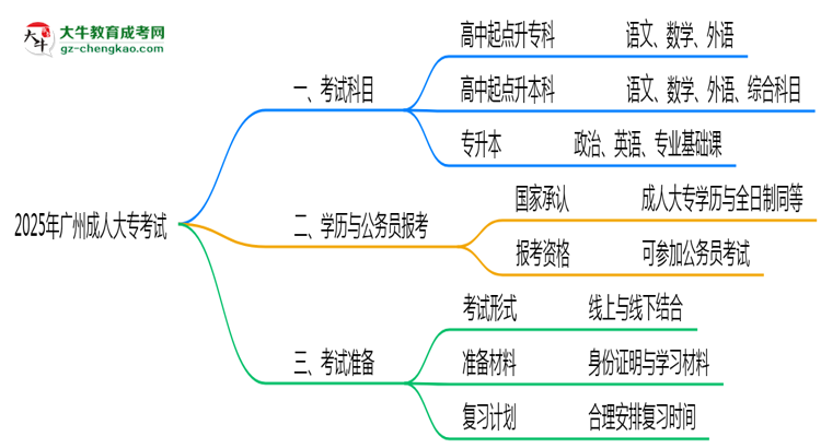 廣州成人大專2025年考試科目一共需要考幾科？思維導(dǎo)圖