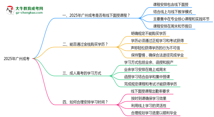 2025廣州成考面授課程是一定要參加的嗎？思維導(dǎo)圖