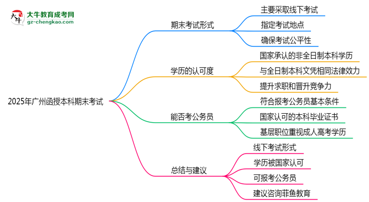 2025年廣州函授本科期末考試形式是線上還是線下考？思維導(dǎo)圖