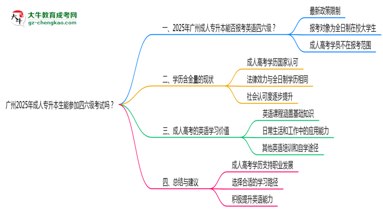 廣州2025年成人專升本生能參加四六級考試的嗎？思維導圖