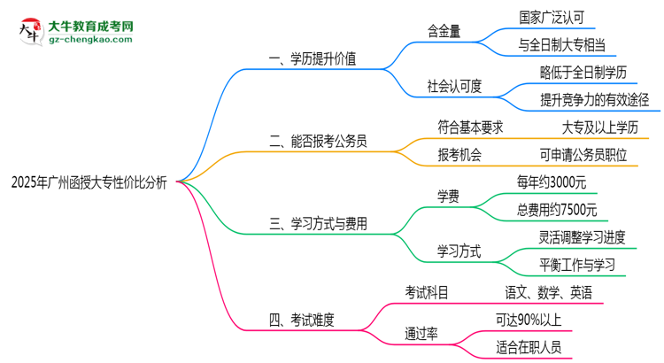 2025年廣州函授大專還值得考嗎？性價(jià)比分析思維導(dǎo)圖