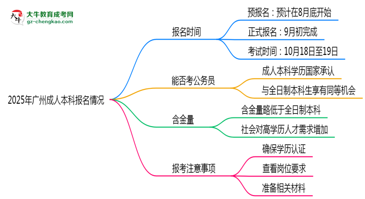 2025年廣州成人本科是一直都可以報(bào)名嗎？思維導(dǎo)圖