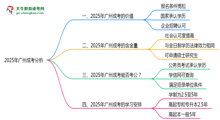 2025年廣州成考還值得考嗎？性價(jià)比分析思維導(dǎo)圖