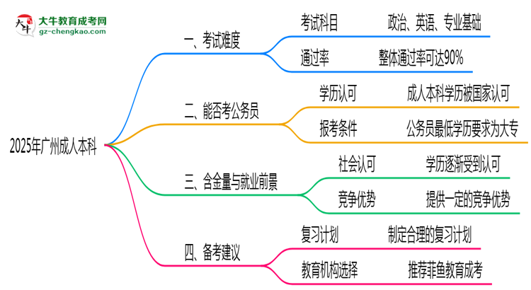 2025年廣州成人本科真實難度怎么樣？過來人說說思維導圖