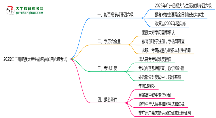 廣州2025年函授大專生能參加四六級(jí)考試的嗎？思維導(dǎo)圖