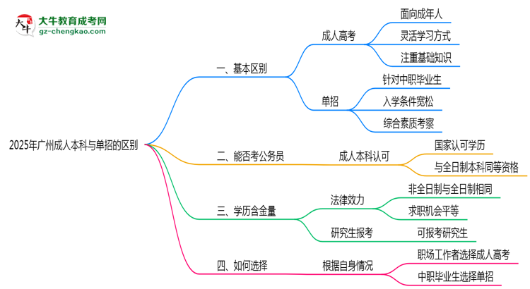 2025年廣州成人本科和單招的區(qū)別！深度解析思維導(dǎo)圖