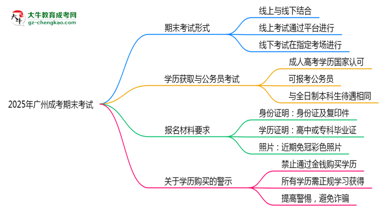 2025年廣州成考期末考試形式是線上還是線下考？思維導(dǎo)圖