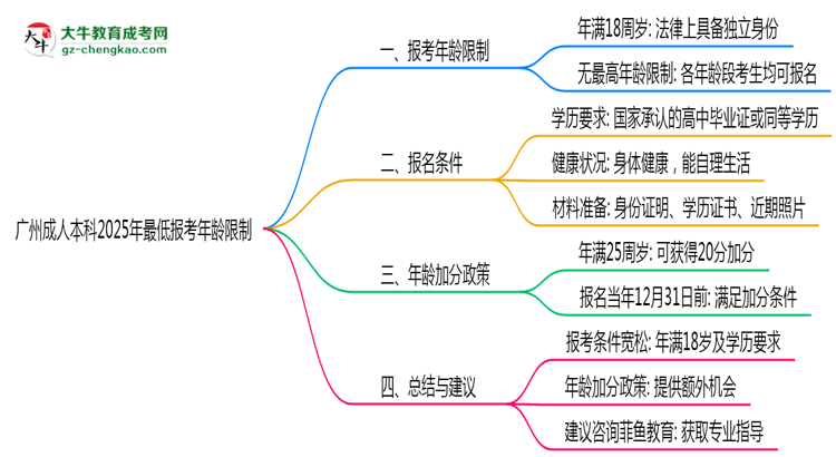 廣州成人本科2025年最低報(bào)考年齡限制多少歲？思維導(dǎo)圖