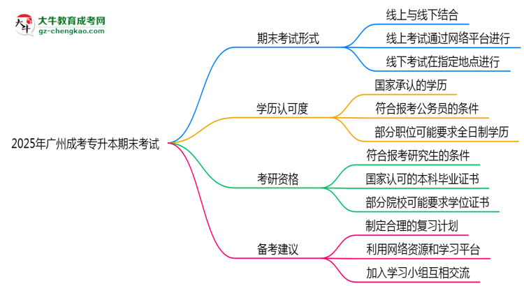 2025年廣州成人專升本期末考試形式是線上還是線下考？思維導(dǎo)圖