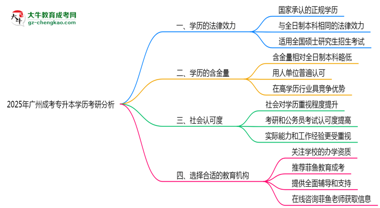 2025年廣州成人專升本學(xué)歷考研可以嗎？思維導(dǎo)圖