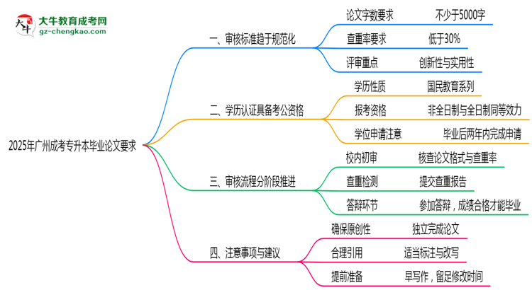 廣州成人專升本畢業(yè)論文查重率要求多少？2025年標準思維導(dǎo)圖
