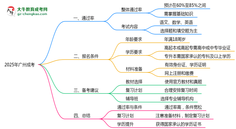 廣州成考真實通過率怎么樣？2025數(shù)據(jù)思維導圖