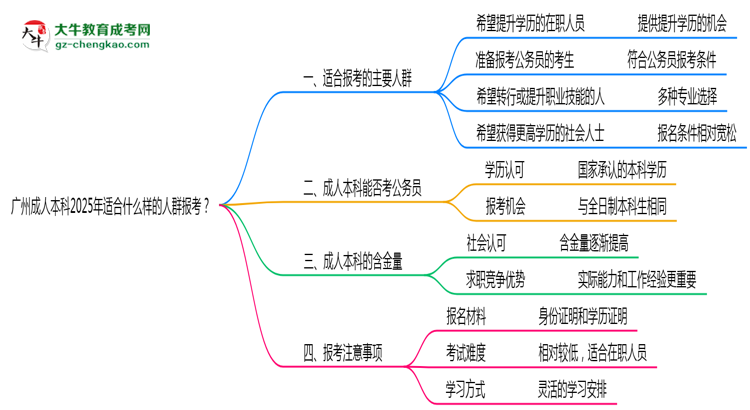 廣州成人本科2025年適合什么樣的人群報(bào)考？思維導(dǎo)圖