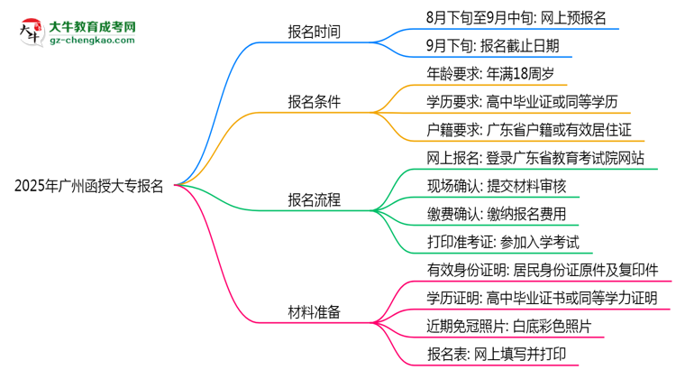 2025年廣州函授大專報(bào)名截止日期什么時(shí)候？思維導(dǎo)圖