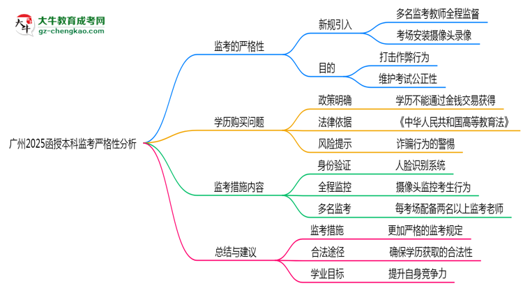 廣州2025函授本科監(jiān)考到底嚴(yán)不嚴(yán)格的？思維導(dǎo)圖