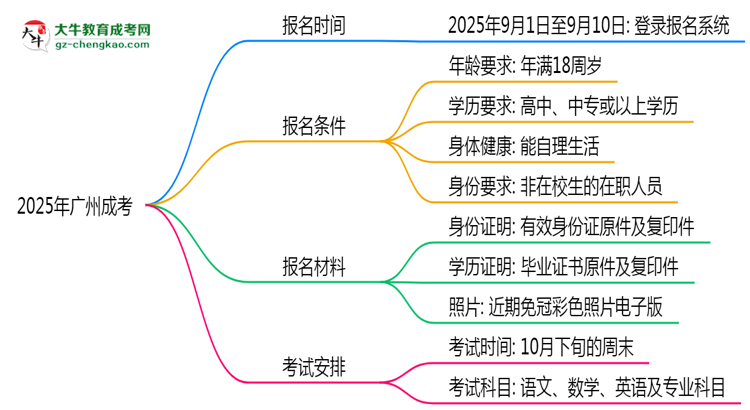 2025年廣州成考報名截止日期什么時候？思維導(dǎo)圖