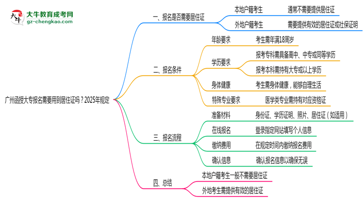 廣州函授大專報名需要用到居住證嗎？2025年規(guī)定思維導圖
