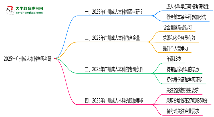 2025年廣州成人本科學歷考研可以嗎？思維導圖