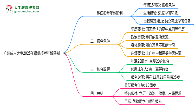廣州成人大專2025年最低報(bào)考年齡限制多少歲？思維導(dǎo)圖