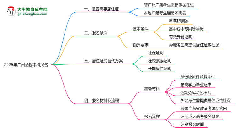 廣州函授本科報(bào)名需要用到居住證嗎？2025年規(guī)定思維導(dǎo)圖