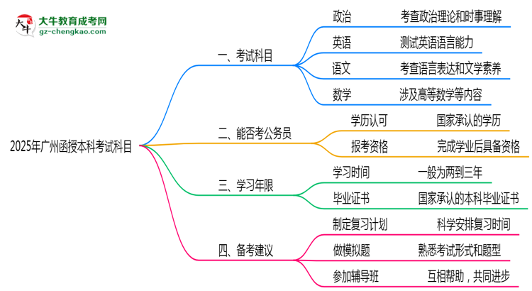 廣州函授本科2025年考試科目一共需要考幾科？思維導(dǎo)圖
