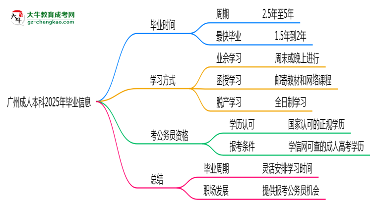 廣州成人本科2025年最快畢業(yè)拿證要幾年？思維導圖
