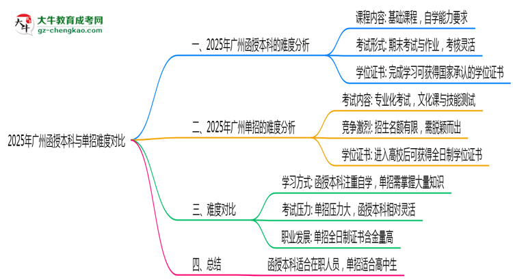 2025年廣州函授本科與單招難度對(duì)比哪個(gè)更難？思維導(dǎo)圖