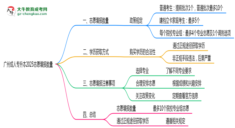廣州成人專升本2025志愿填報(bào)數(shù)量最多幾個(gè)？思維導(dǎo)圖