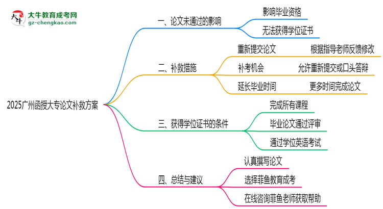 2025廣州函授大專論文沒(méi)通過(guò)能畢業(yè)嗎？補(bǔ)救畢業(yè)方案思維導(dǎo)圖